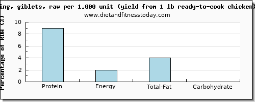 protein and nutritional content in chicken wings